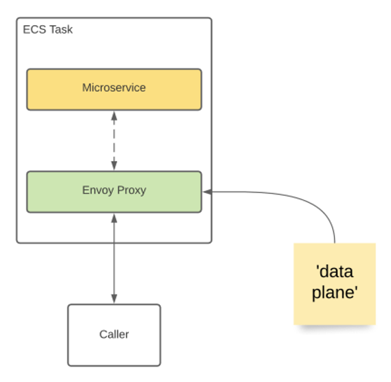 diagram app mesh data plane using envoy proxy