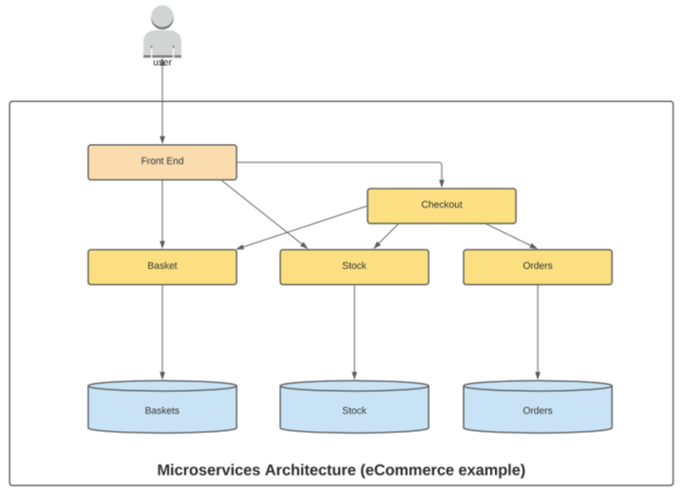 diagram. ecommerce microservice architecture