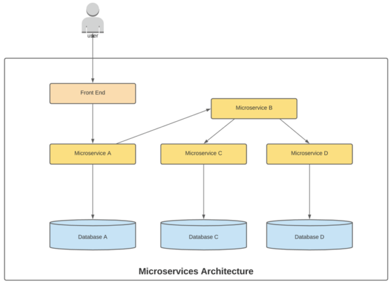 diagram-showing-monolithic application parts after migrating to microservices