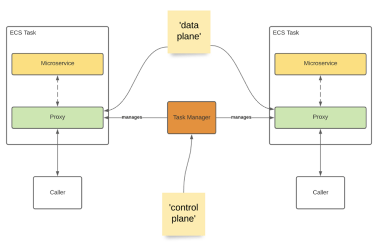 simple microservice ecosystem diagram