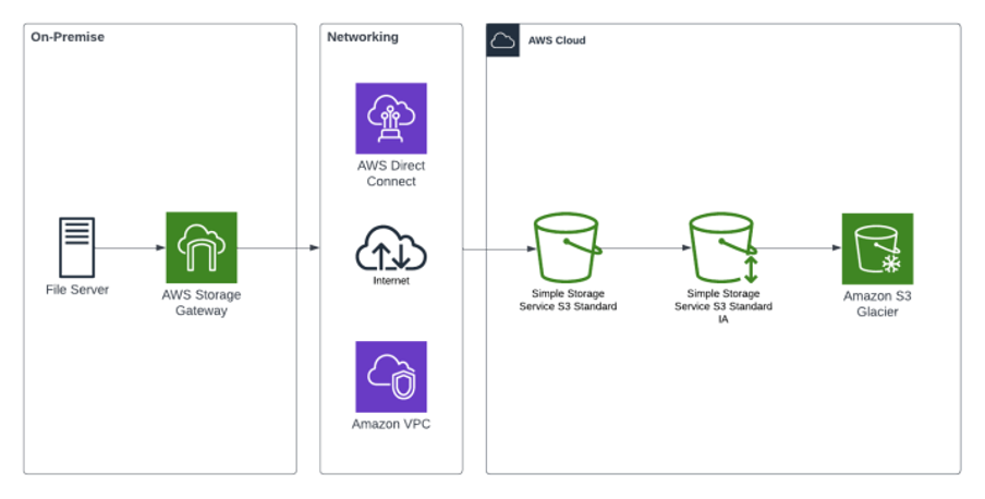 Migrating to AWS: Understanding Migration Patterns and Why They Matter ...